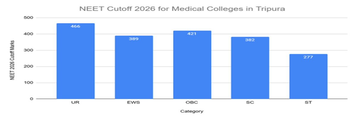 NEET Cutoff 2026: Check Qualifying Cutoff for Gen, OBC, SC, ST, Admission Cutoff, Previous Years’ Trends