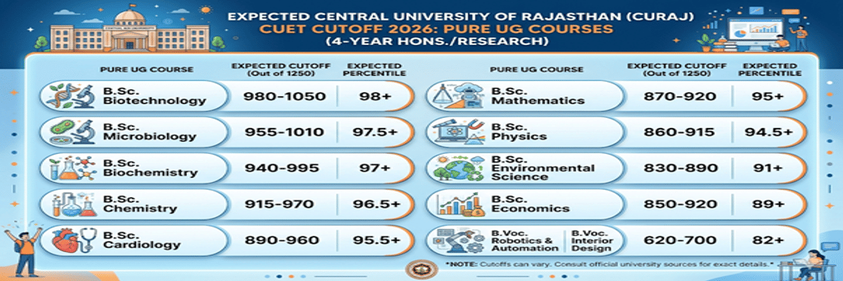 Central University of Rajasthan CUET Cutoff 2026