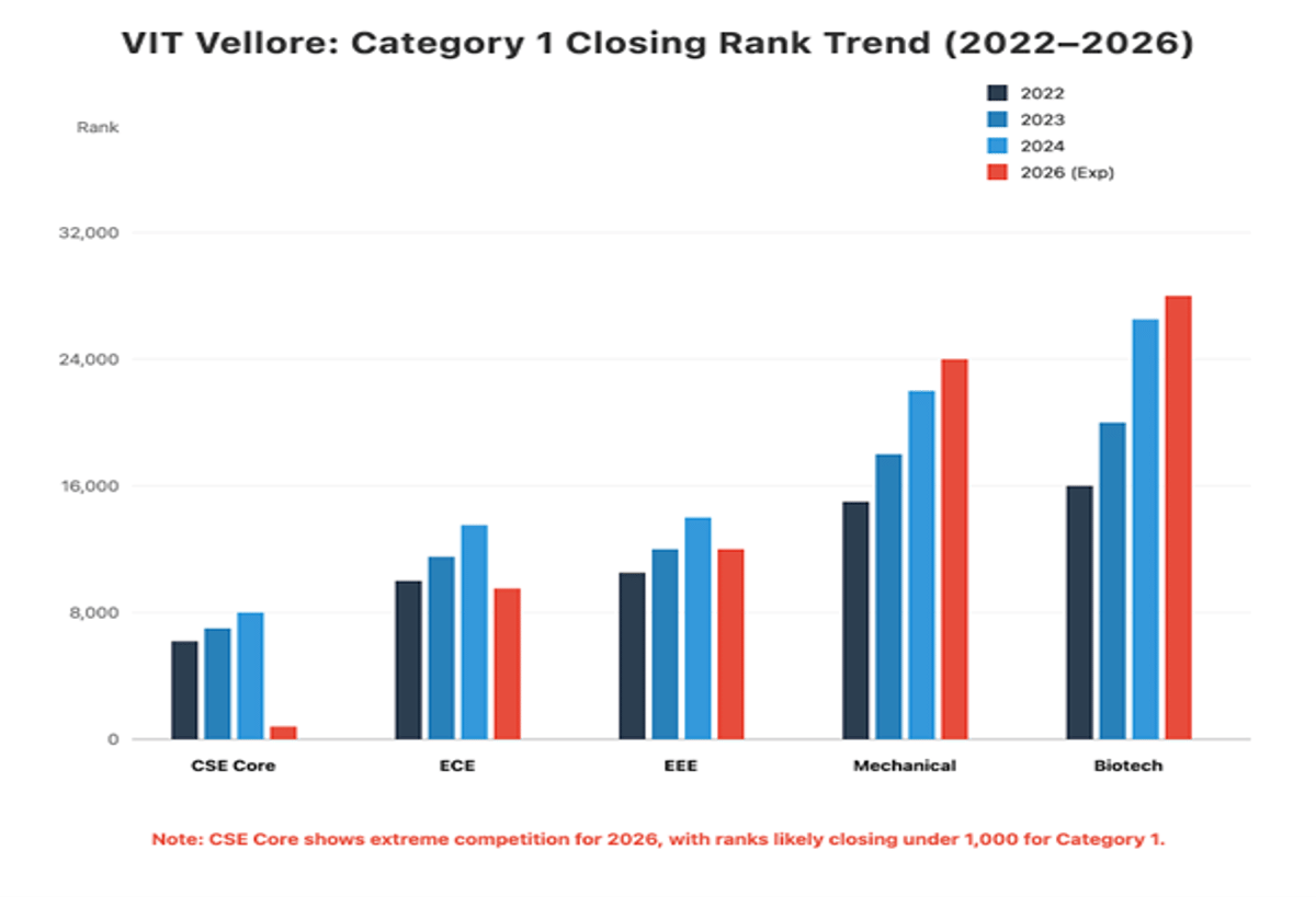 VITEEE Category 1 Closing Rank for VIT Vellore 2026