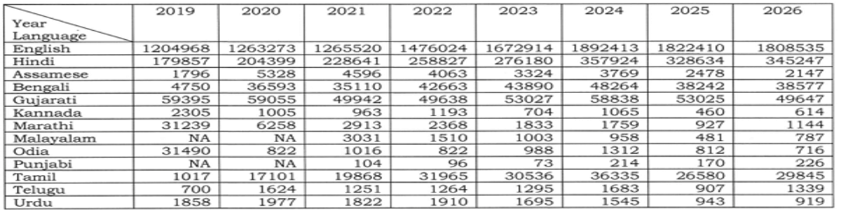 NEET 2026 Result Statistics: Check Number of Students Registered, Appeared, and Qualified Over Years