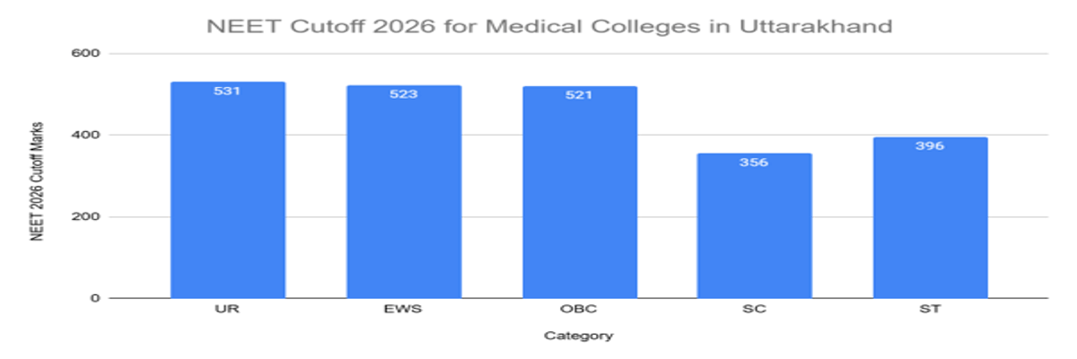 NEET Cutoff 2026: Check Qualifying Cutoff for Gen, OBC, SC, ST, Admission Cutoff, Previous Years’ Trends