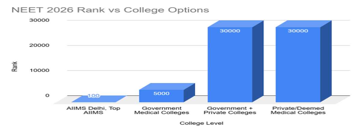 Re-NEET 2026 Marks vs Rank Analysis: Check Rank for 400, 500, 600, 700 Marks