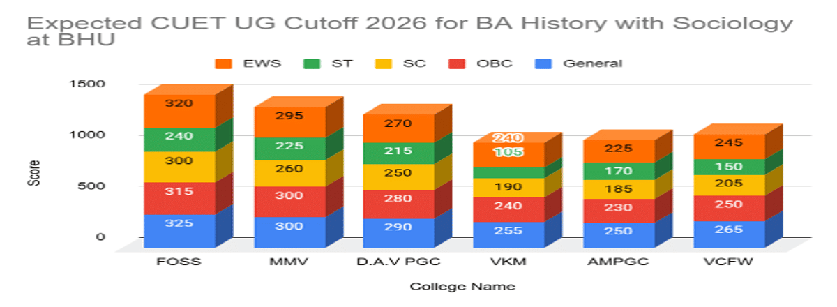 CUET UG Cutoff 2026 for BA History with Sociology at BHU