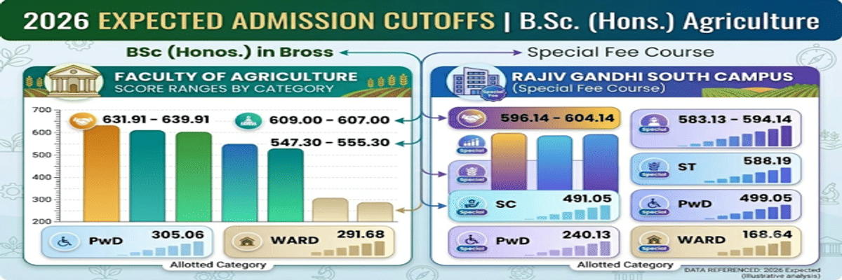 CUET UG Cutoff for BSc Agriculture in BHU