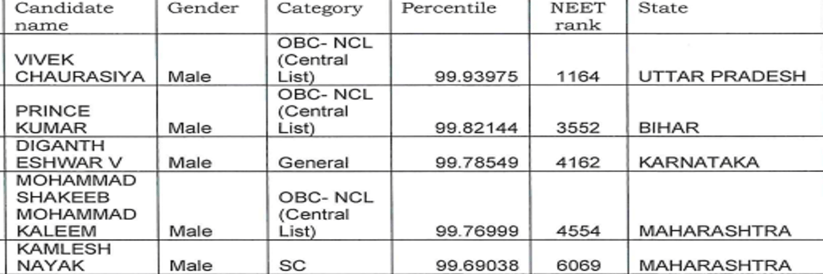 NEET 2026 Toppers List: Check State-Wise and Category-Wise Toppers