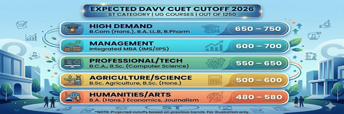 Devi Ahilya Vishwavidyalaya, Indore CUET Cutoff 2026