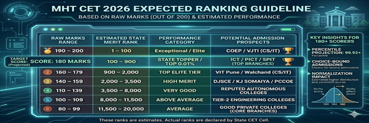 180 Marks in MHT CET Percentile