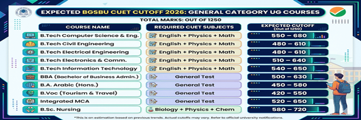 Baba Ghulam Shah University CUET Cutoff 2026