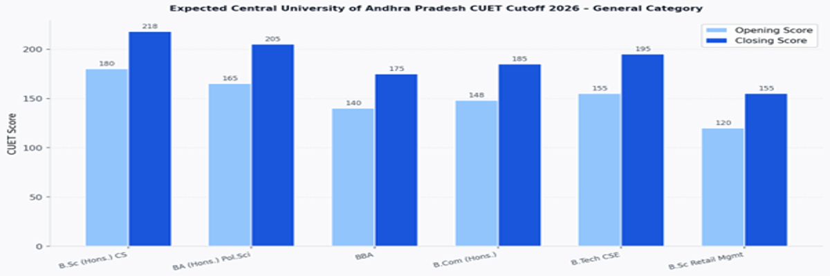 Central University of Andhra Pradesh CUET Cutoff 2026