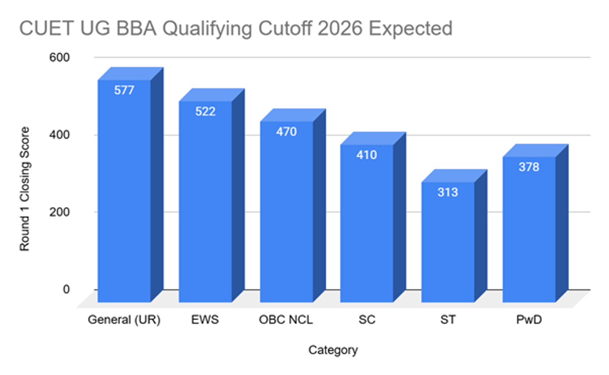 CUET UG BBA Cutoff for Top Colleges