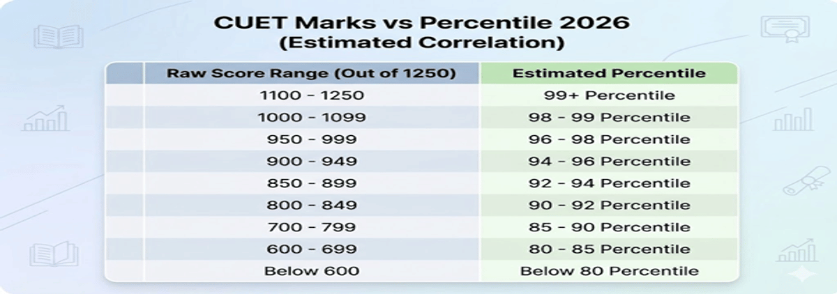 CUET Marks vs Percentile Out of 1250