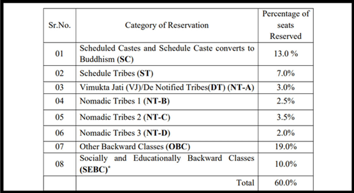 MHT CET 2026 Reservation Criteria Explained