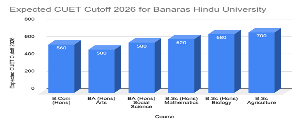 Banaras Hindu University CUET Cutoff 2026
