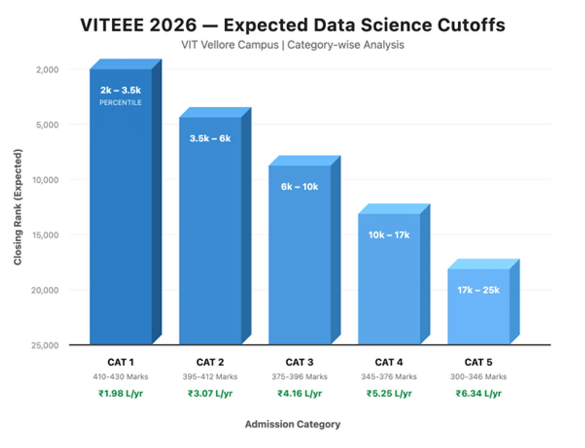 Expected VITEEE Cutoff Rank 2026 for VIT Vellore for Data Science