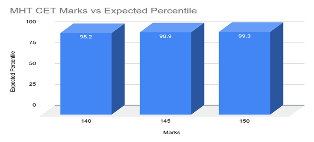 Expected MHT CET Marks vs Percentile for PCB- 21 April 2026
