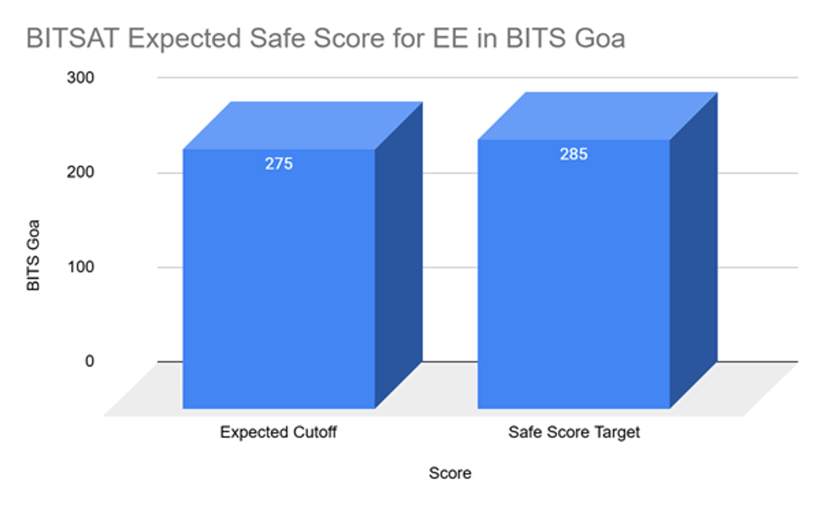 BITS Goa EE Cutoff in BITSAT and Previous Years Trends