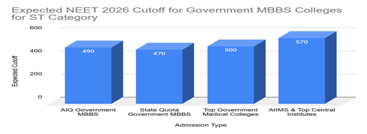 NEET MBBS Cutoff 2026 for Government Colleges for ST Category