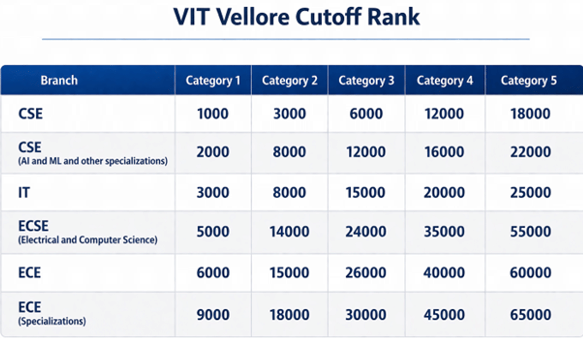 5000 Rank in VITEEE: Check College and Course Options and Safe Score