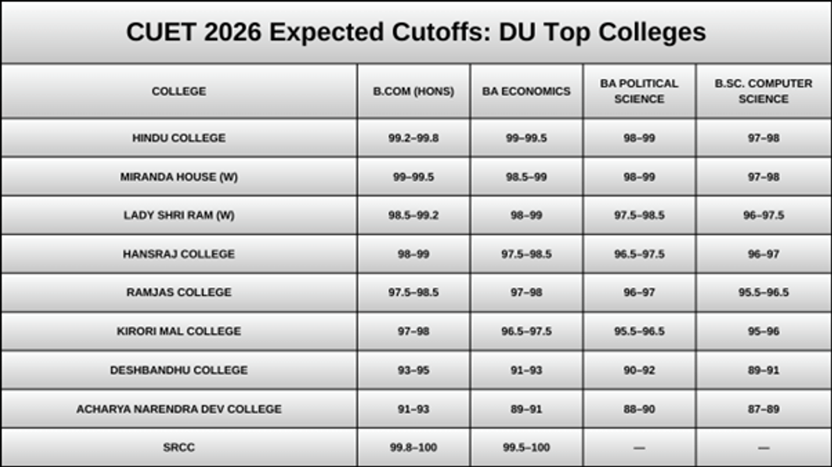 Expected CUET Cutoffs 2026 for Delhi University, BHU, JNU & Top Colleges: Previous Year Trends