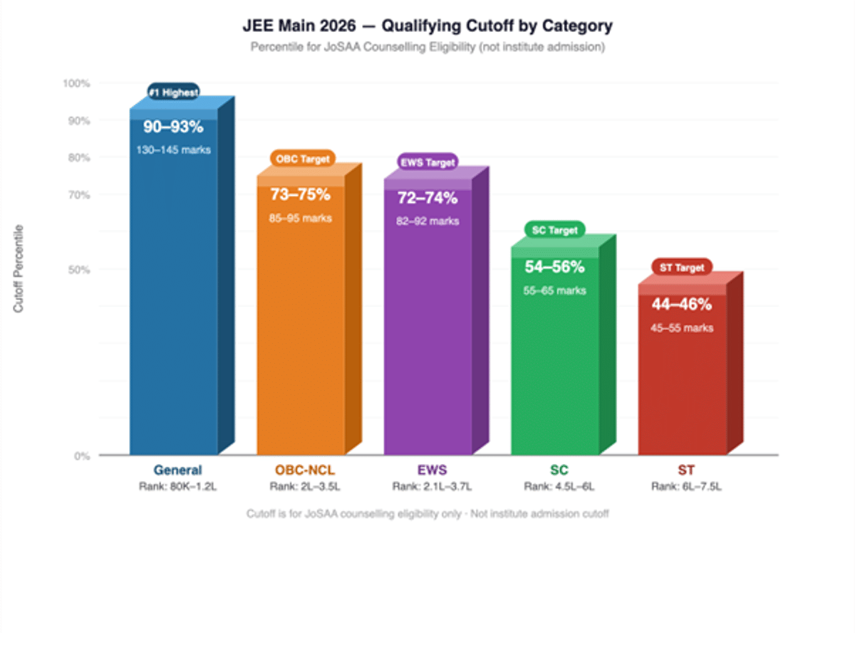 JEE Main CSE Cutoff for OBC for NITs and IIITs