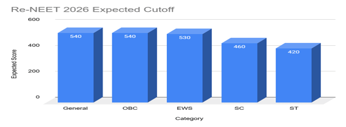 Re-NEET 2026 Expected Cutoff and Safe Score