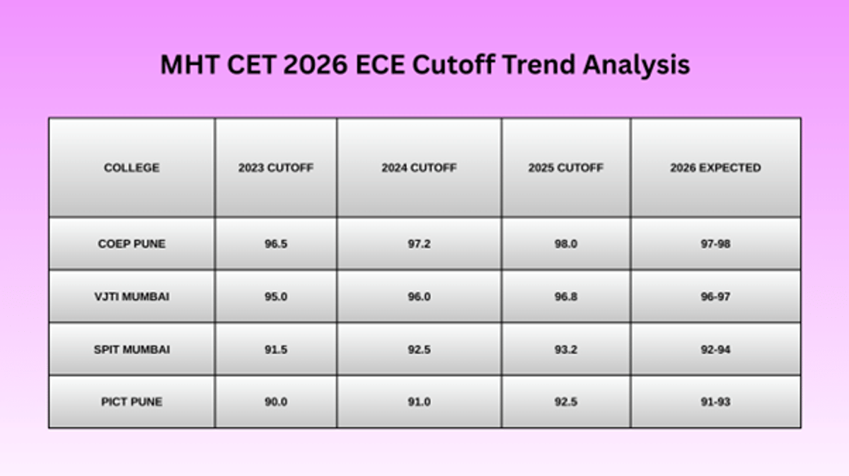 MHT CET ECE Cutoff for Top Colleges