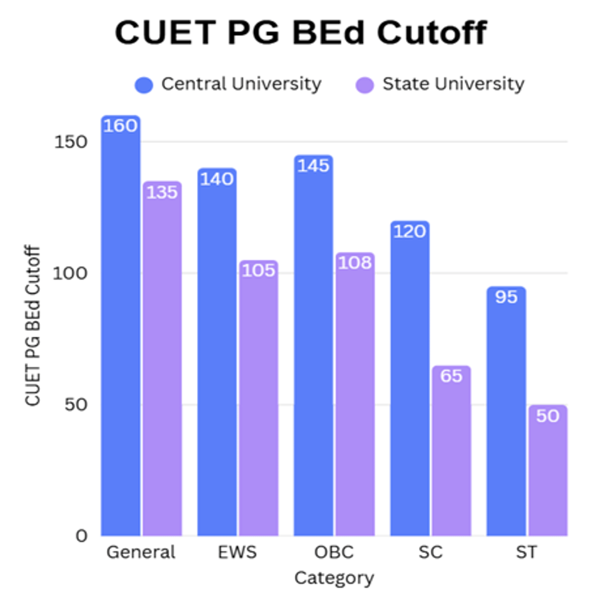CUET PG BEd Colleges and Cutoff 2026