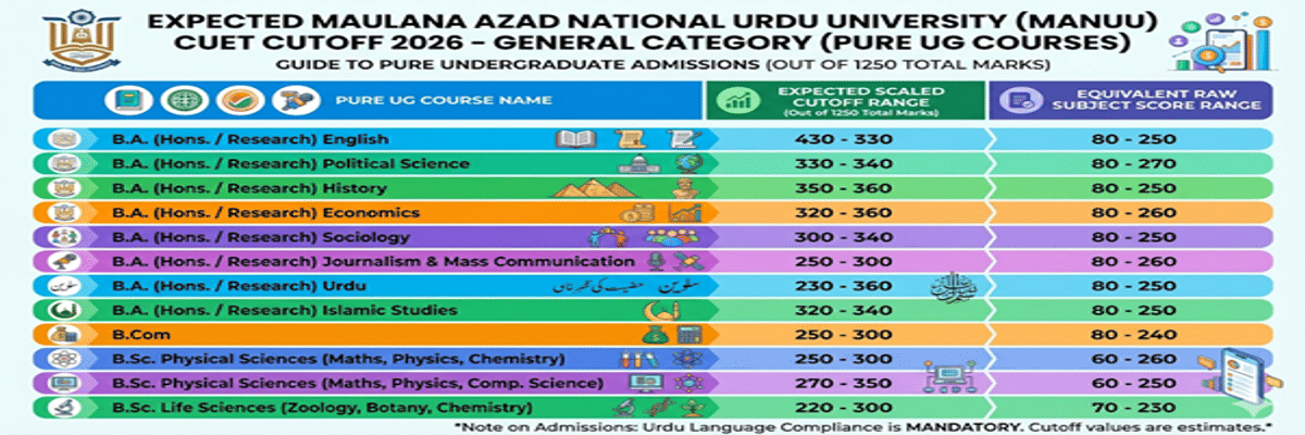 Maulana Azad National Urdu University CUET Cutoff 2026