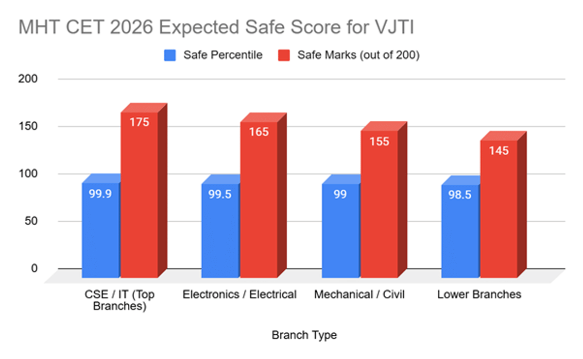 MHT CET 2026 Cutoff at VJTI for General Category