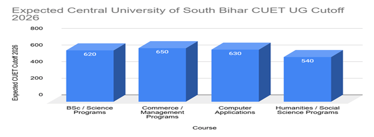 Central University of South Bihar CUET UG Cutoff 2026