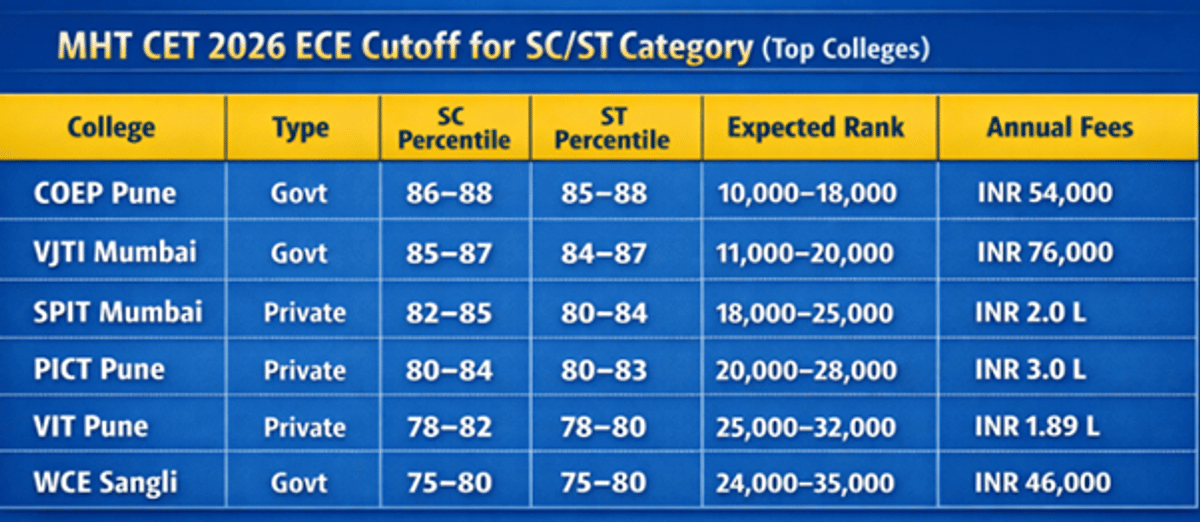 MHT CET 2026 ECE Cutoff for SC/ST Category
