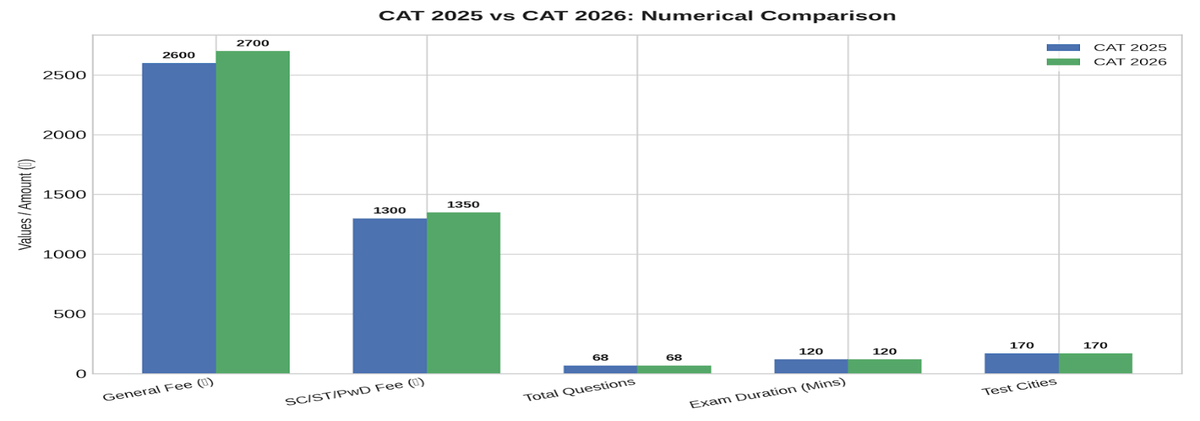 CAT 2026 vs CAT 2025: Check Key Differences and Changes in Dates, Fees, Pattern
