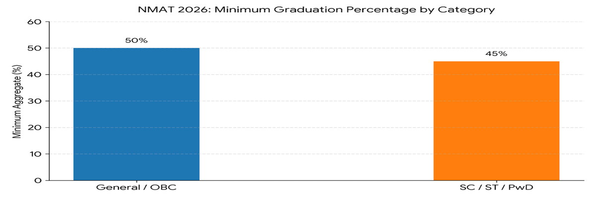 Eligibility Criteria for NMAT 2026- Check Age Limit, Graduation Marks, Attempt Limit