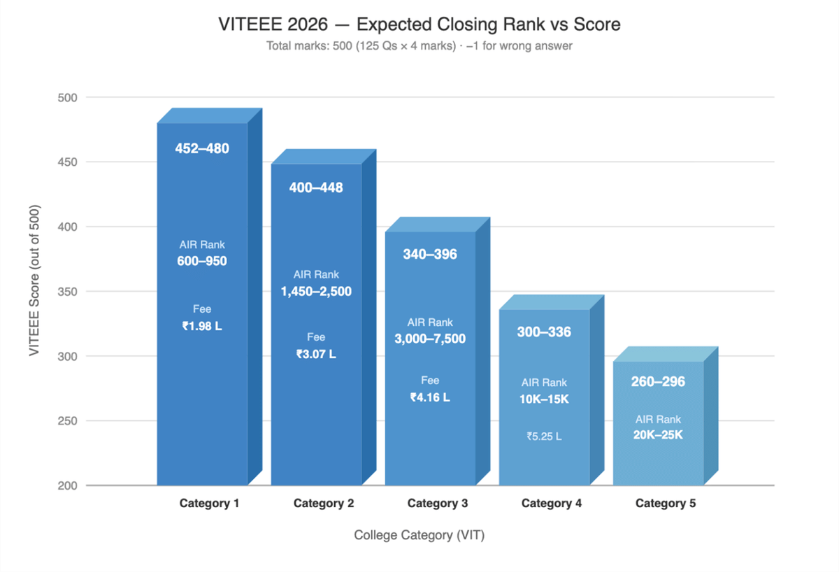 VITEEE 2026 Expected Cutoff for CSE