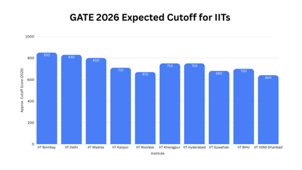 Is 700 a Good GATE Score: Check Course and College Options