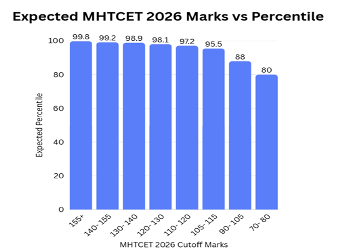 Expected MHT CET Marks vs Percentile for PCB 23 April 2026