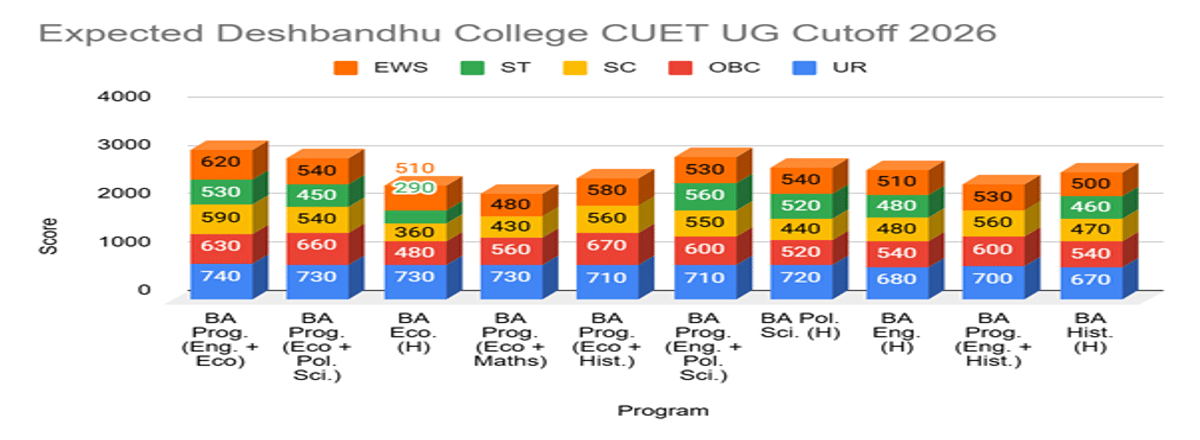 CUET DU Cutoff for Deshbandhu College