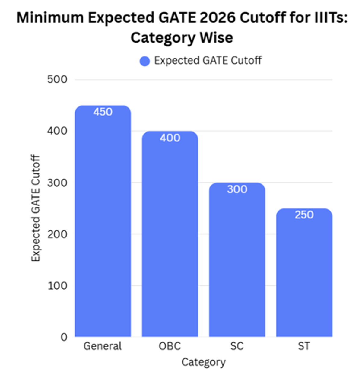 Expected GATE 2026 Cutoff for IIITs and Previous Years' Trends