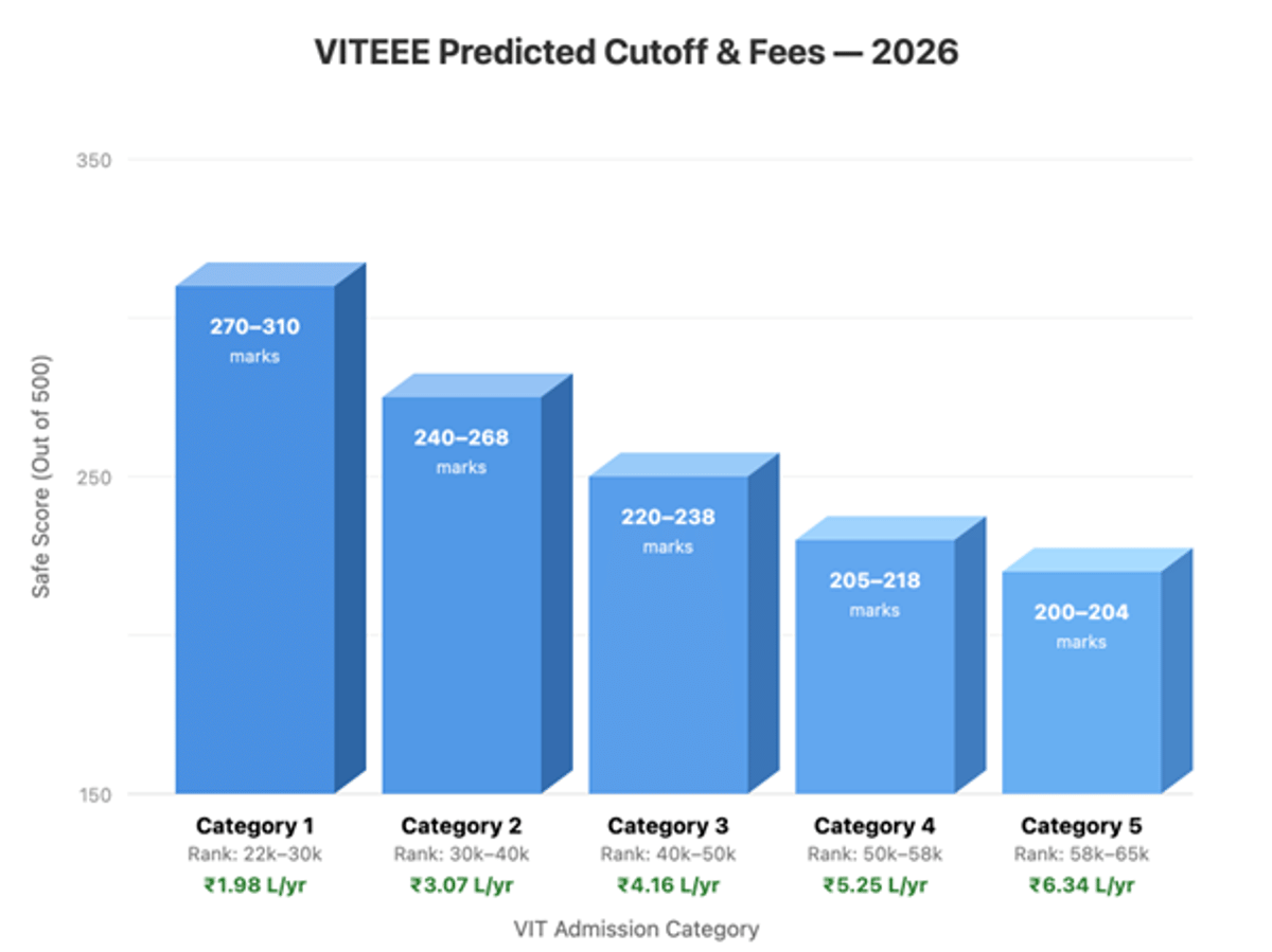 VITEEE Civil Engineering (CE) Cutoff 2026 for VIT Vellore