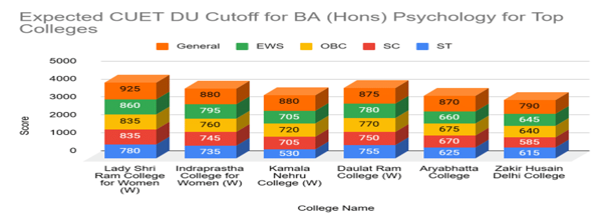 CUET DU Cutoff for BA (Hons) Psychology for Top Colleges