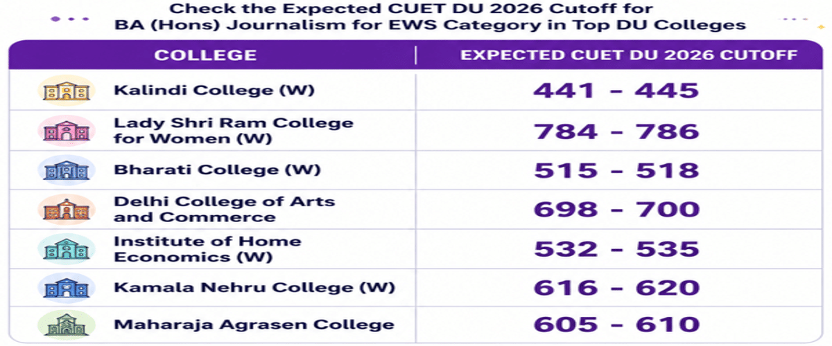 CUET DU Cutoff for BA (Hons) Journalism for EWS Category