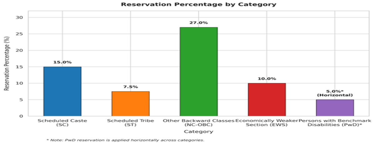 CAT 2026 Reservation Criteria: Check Category-wise Reservation Percentage