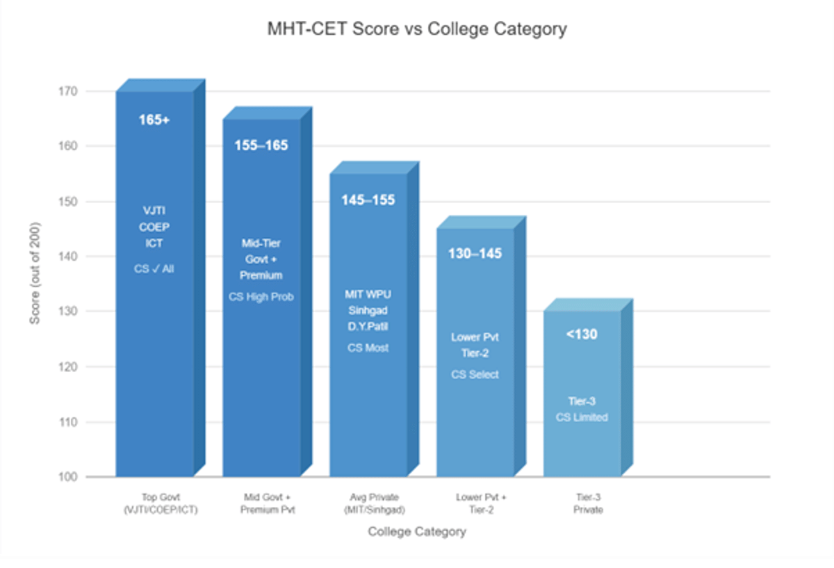 Top MHT CET Engineering Colleges: Check Fees and Placement Packages