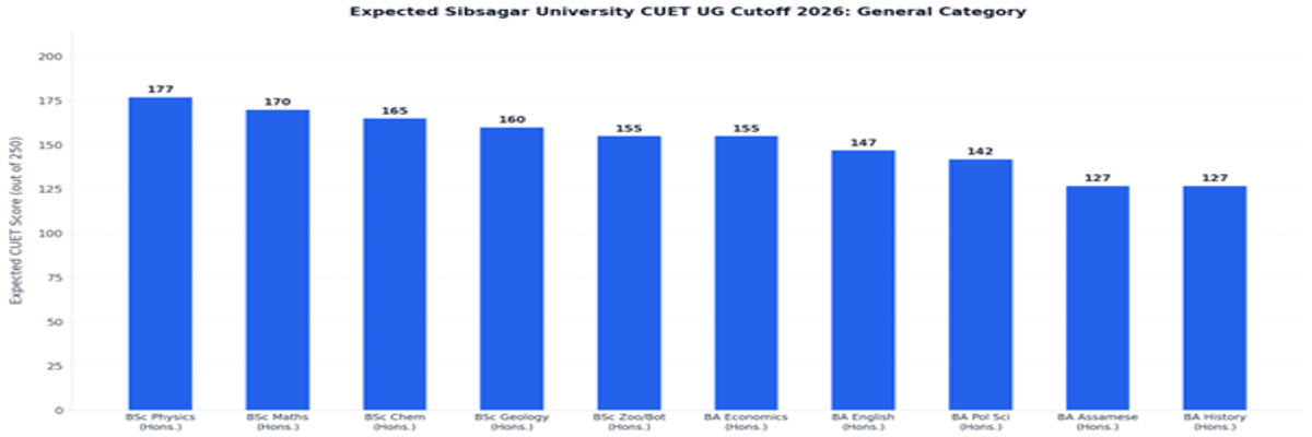 Sibsagar University CUET UG Cutoff 2026