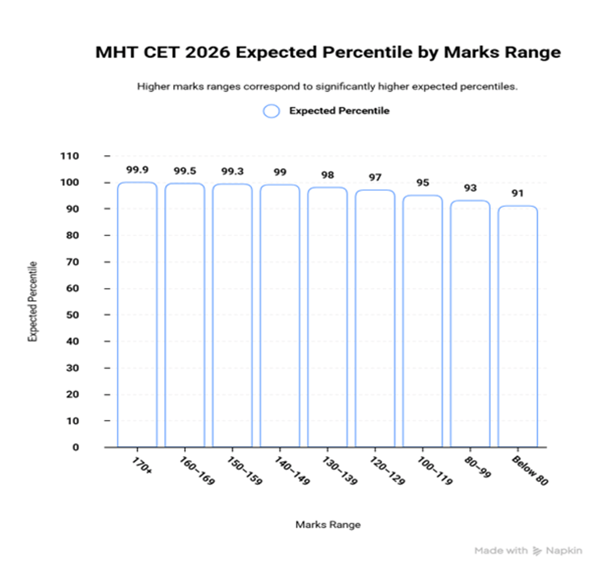 MHT CET Marks vs Rank 2026: Check Category Wise Marks and Percentile, Cutoff and Previous Years’ Trends