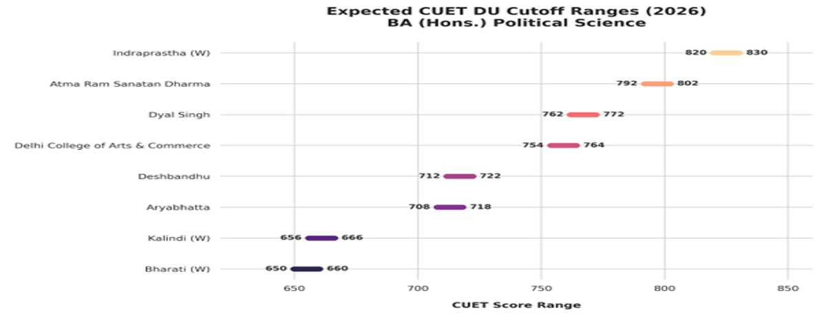 CUET DU cutoff for BA (Hons) Political Science for General Category