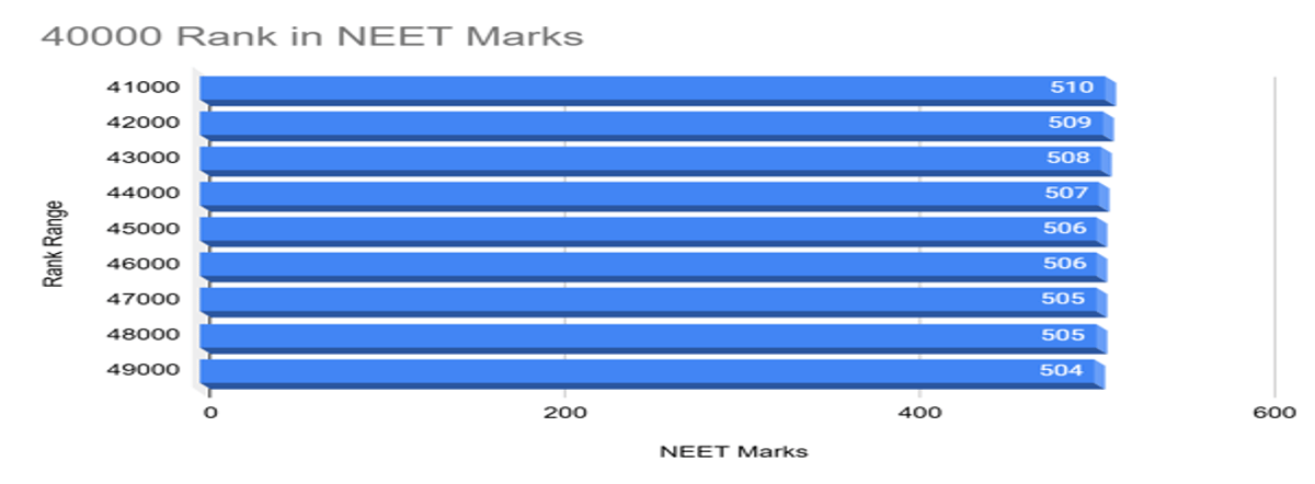 40000 Rank in NEET Marks: Check Courses and College Options for 40000, 45000, 49000 Rank