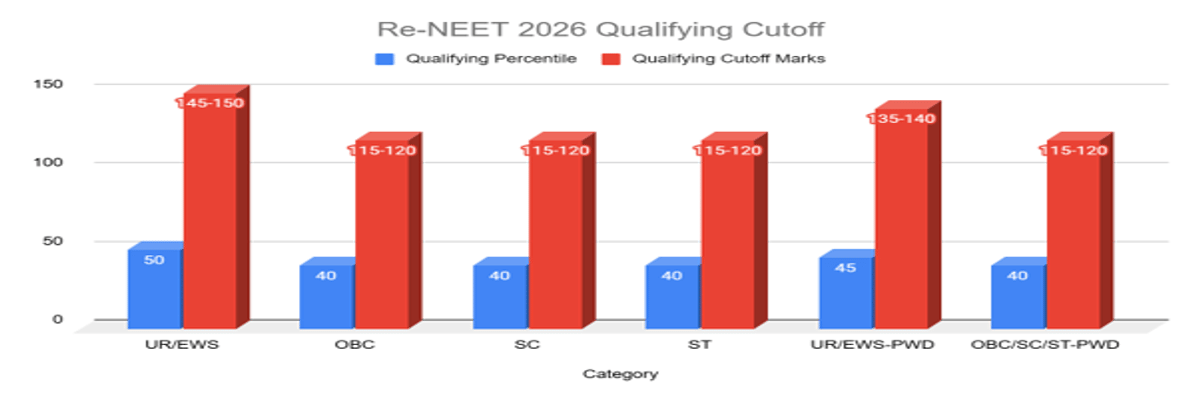 NEET Cutoff 2026: Check Qualifying Cutoff for Gen, OBC, SC, ST, Admission Cutoff, Previous Years’ Trends