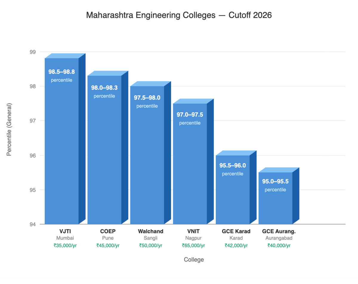MHT CET Civil Engineering Cutoff for General Category : Check Expected and Previous Year’s Cutoffs