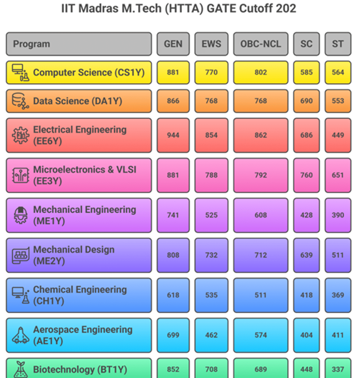 IIT Madras GATE MTech Cutoff and Placements